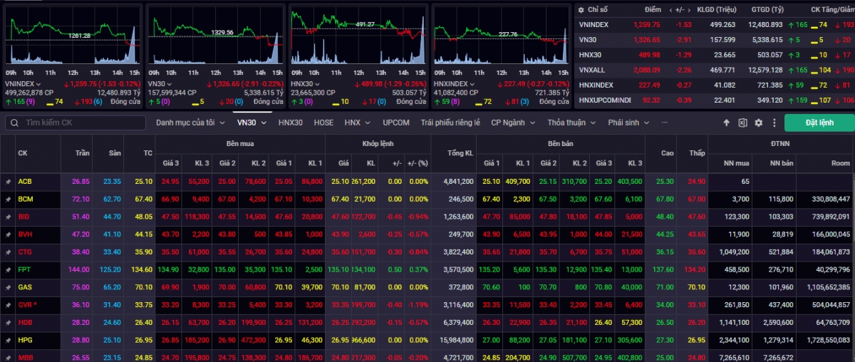 Kết phiên giao dịch ngày 7/11, VN-Index giảm -1,53 điểm (-0,12%) về 1.259,75 điểm