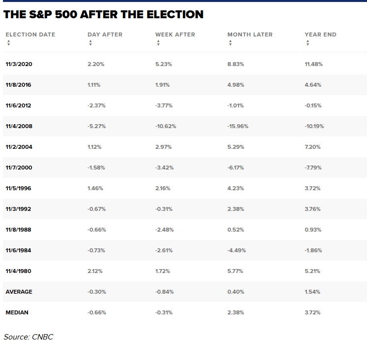 Chỉ số S&amp;P 500 sau ngày bầu cử một ngày, một tuần, một tháng và cuối năm. Nguồn: CNBC