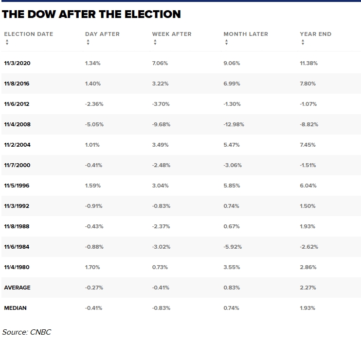 Chỉ số Dow Jones sau ngày bầu cử một ngày, một tuần, một tháng và cuối năm. Nguồn: CNBC