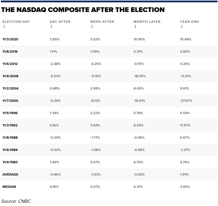 Chỉ số Nasdaq Composite sau ngày bầu cử một ngày, một tuần, một tháng và cuối năm. Nguồn: CNBC