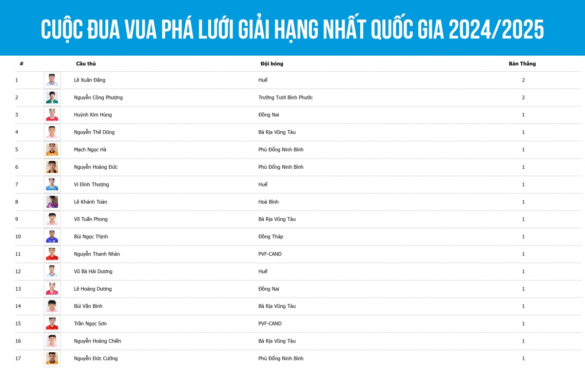 Công Phượng đã ghi được 2 bàn thắng ở giải hạng Nhất Quốc gia.