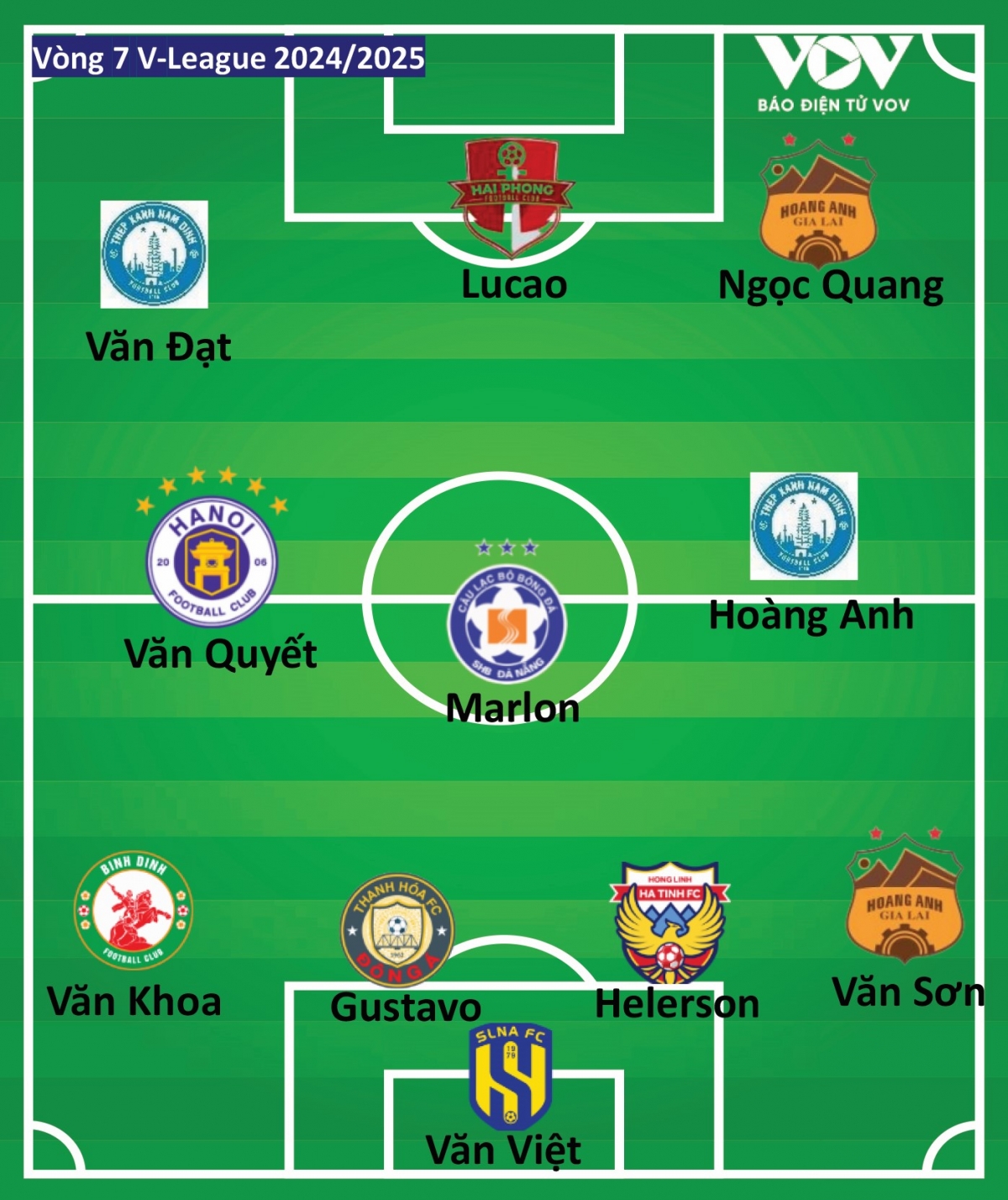 Đội hình tiêu biểu vòng 7 V-League 2024/2025 do VOV.VN bình chọn.