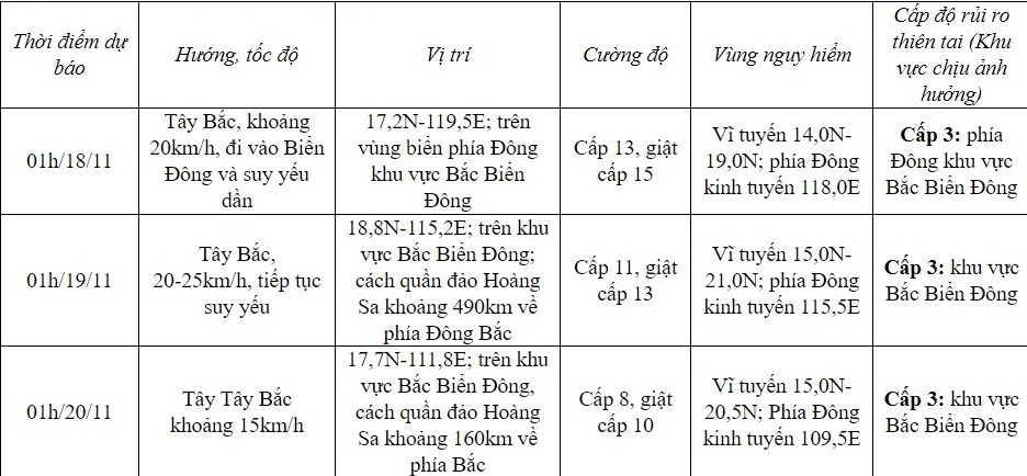 Dự báo diễn biến bão (24 đến 72 giờ tới)
