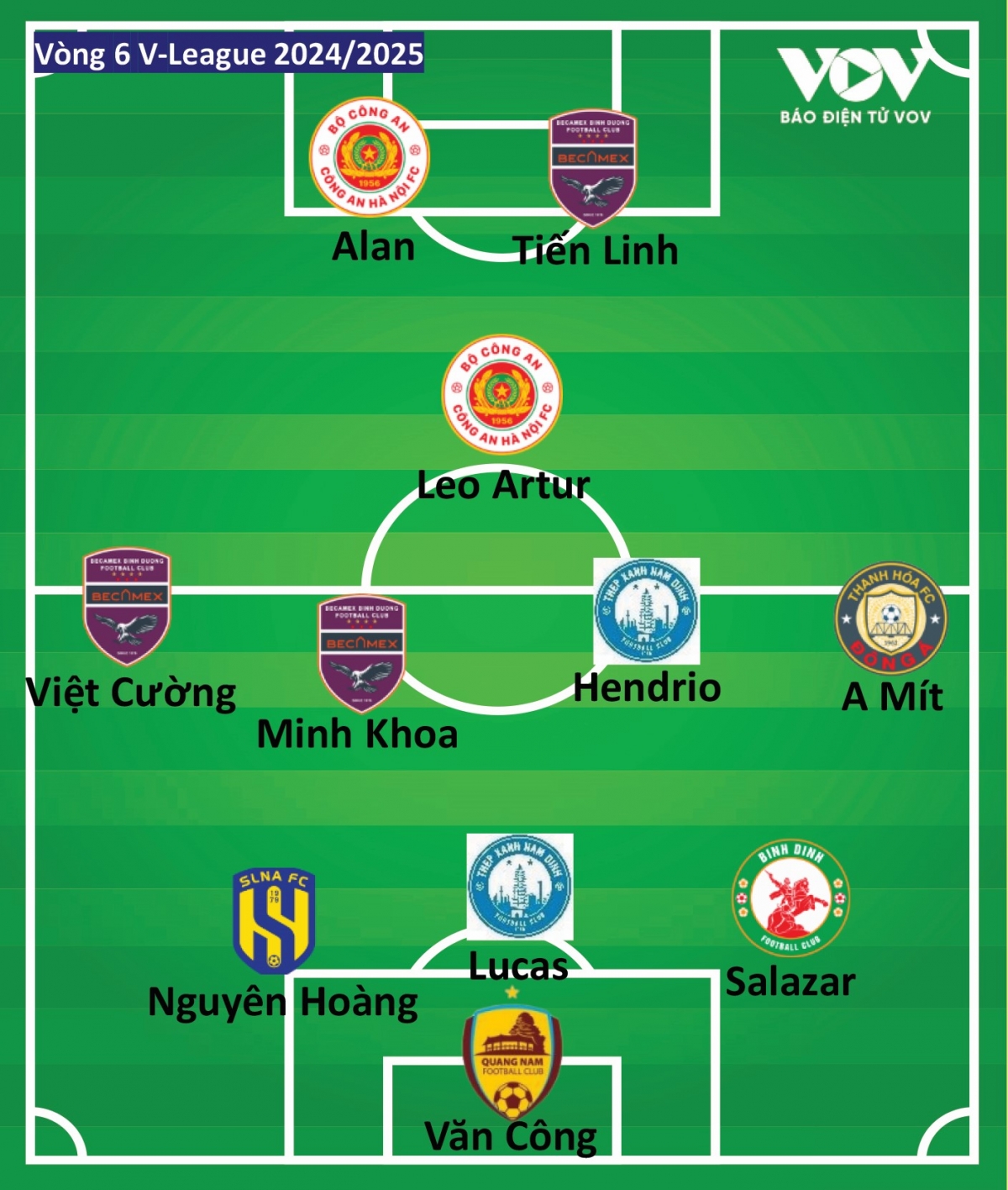 Đội hình tiêu biểu vòng 6 V-League 2024/2025 do VOV.VN bình chọn. 