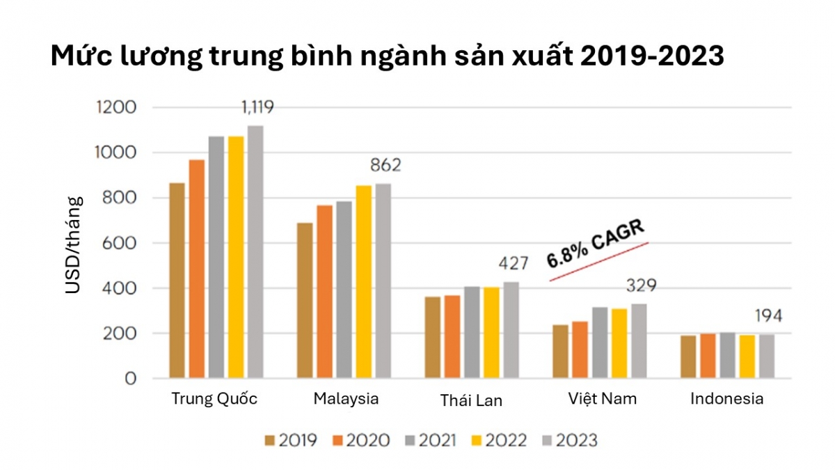 Mức thu nhập trung bình ngành sản xuất của Việt Nam và các nước lân cận