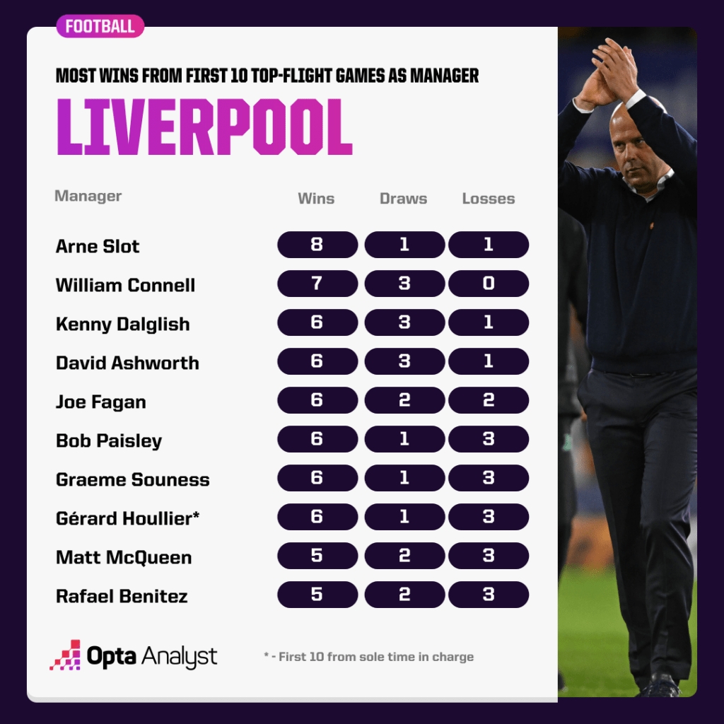 Những huấn luyện viên có thành tích tốt trong 10 trận đấu đầu tiên dẫn dắt Liverpool (Ảnh: Opta).