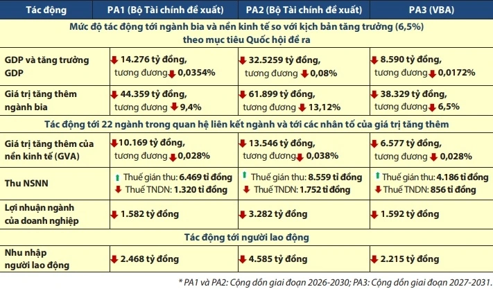 Số liệu đánh giá tác động của 3 phương án điều chỉnh thuế TTĐB đối với bia