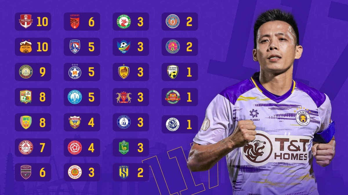 Số bàn thắng của Văn Quyết vào lưới từng CLB ở V-League. 