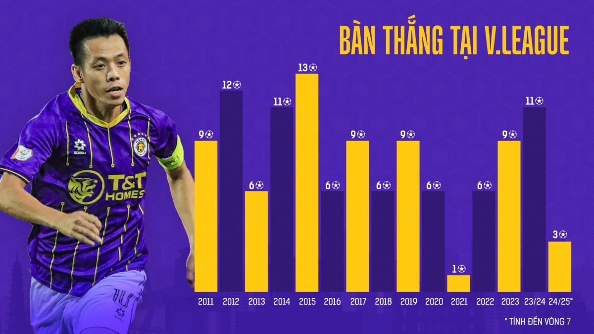 Chi tiết số bàn thắng ở V-League của Văn Quyết theo từng mùa. 