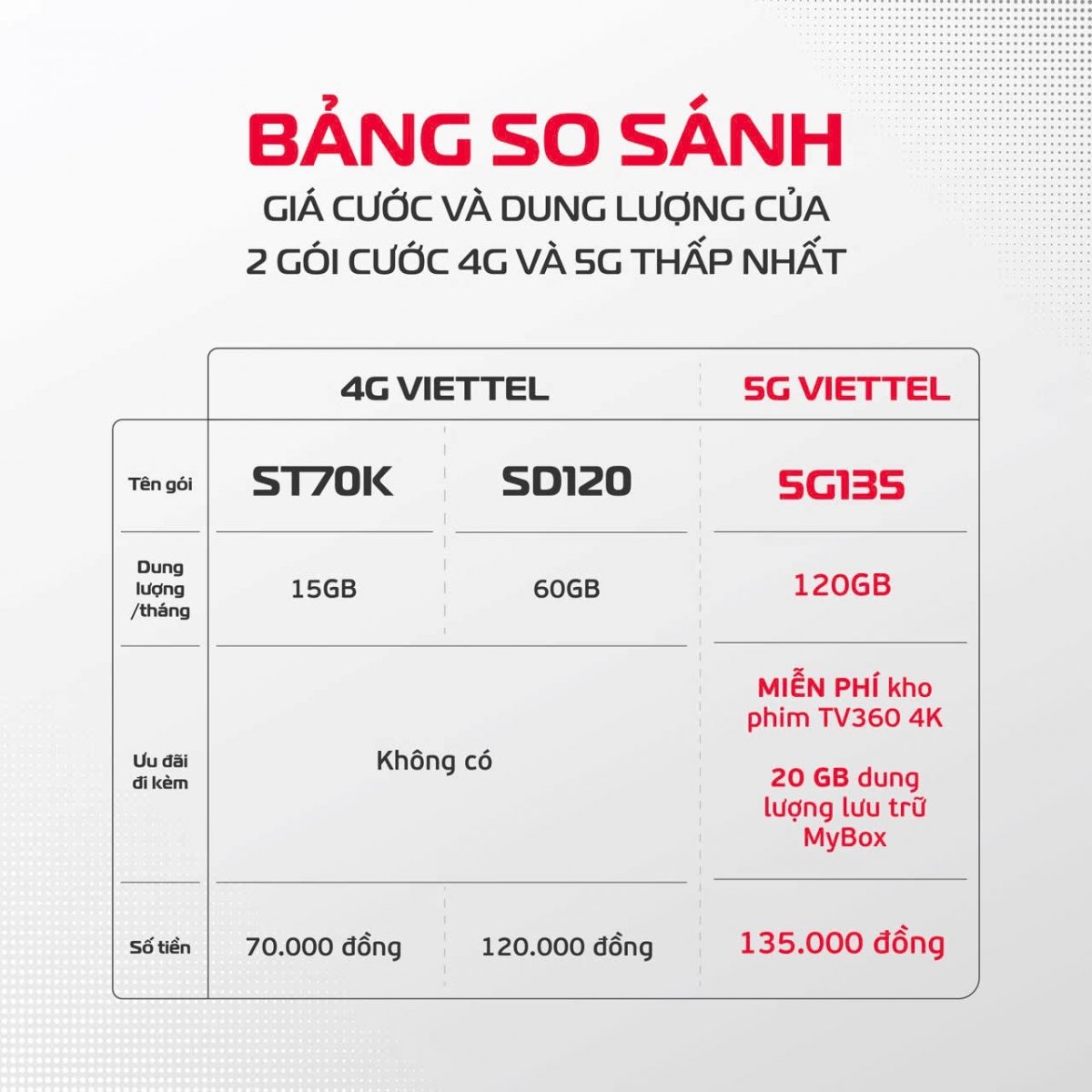 Bảng so sánh gói cước 4G và 5G thấp nhất