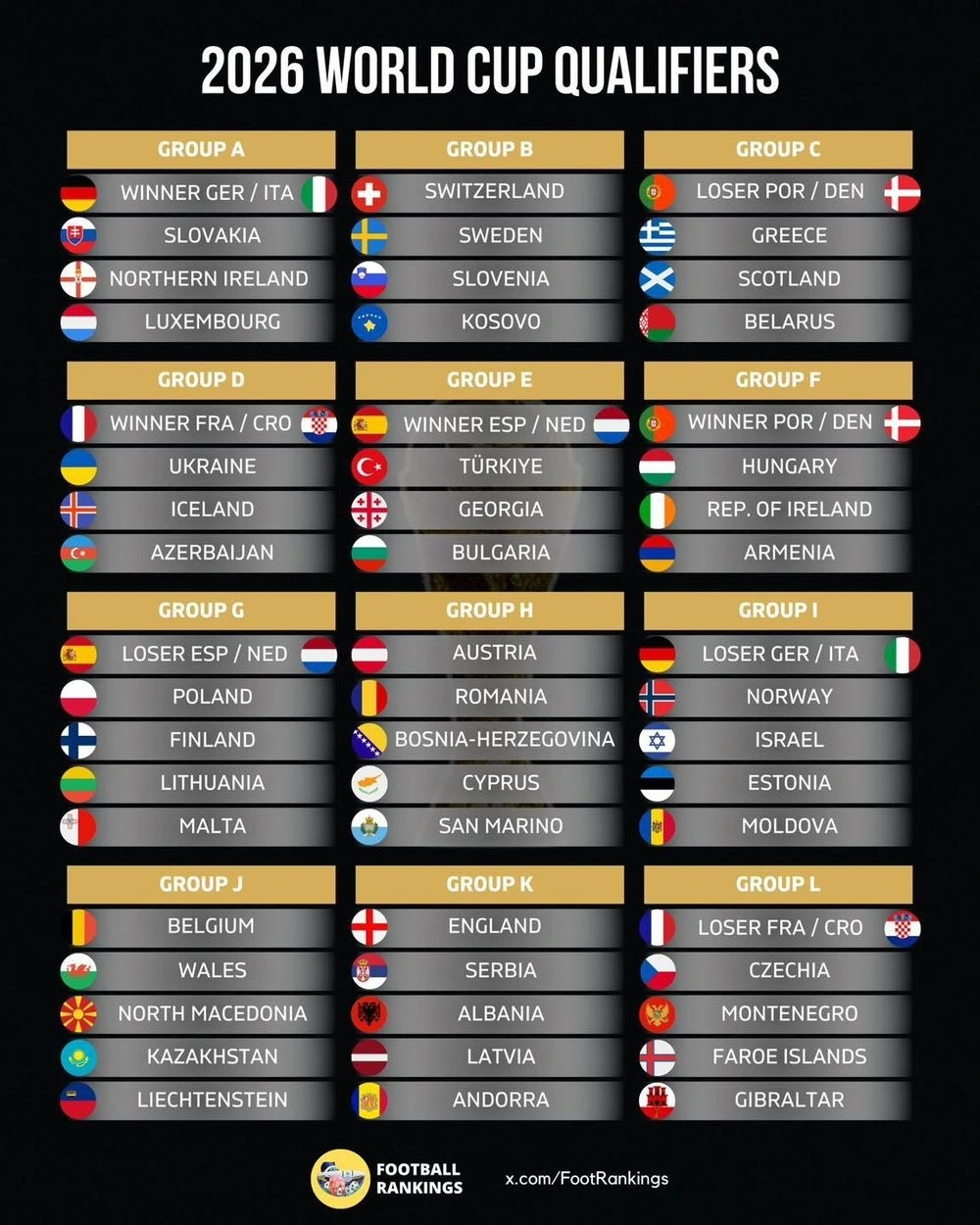 Kết quả bốc thăm vòng loại World Cup 2026 khu vực châu Âu.