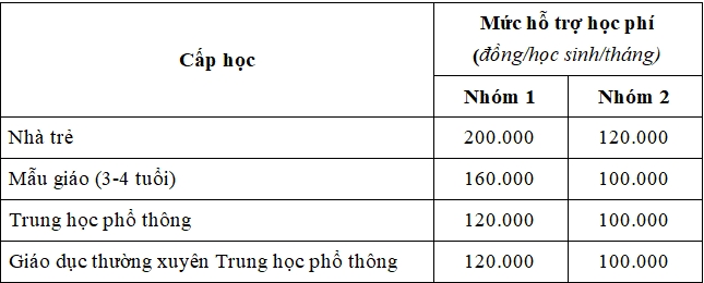 Mức học phí được hỗ trợ đề xuất