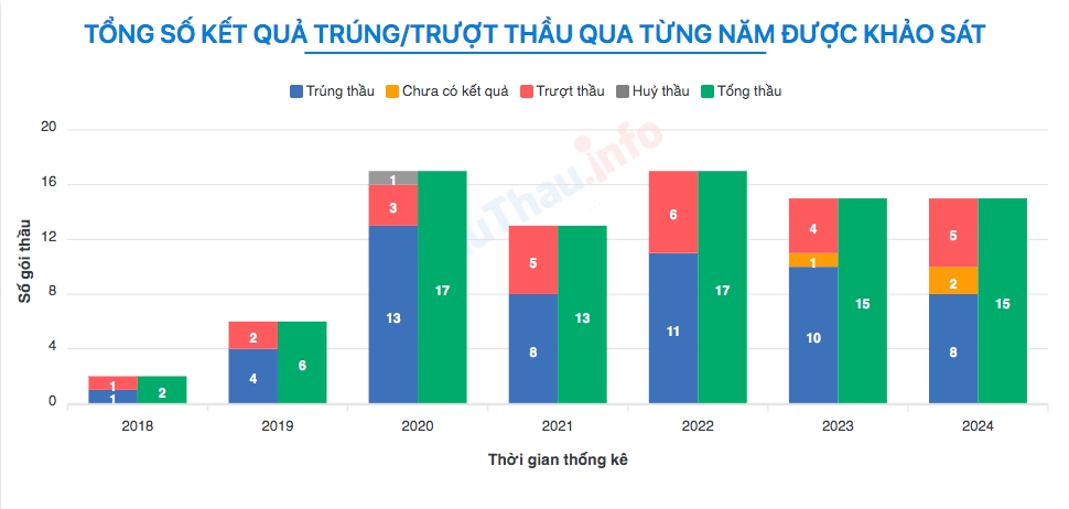 SC5 liên tục trúng thầu hàng nghìn tỷ đồng