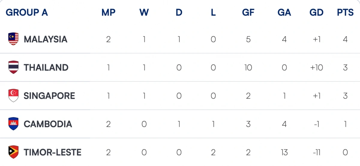 Bảng xếp hạng ASEAN Cup 2024 mới nhất tại bảng A.