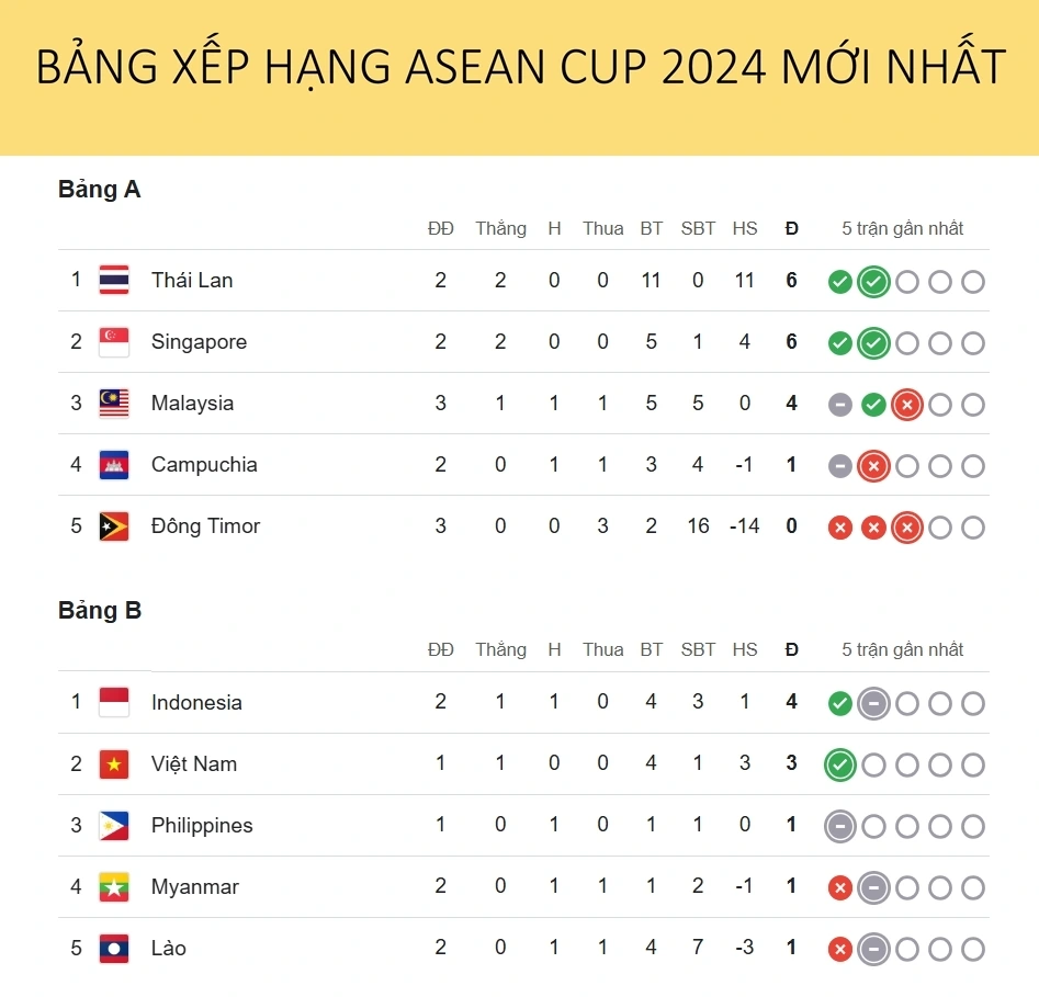 Bảng xếp hạng ASEAN Cup 2024 mới nhất cập nhật sáng 15/12, Thái Lan nhất bảng A với 2 trận toàn thắng, Timor Leste là đội đầu tiên bị loại khi đã toàn thua cả 3 trận.