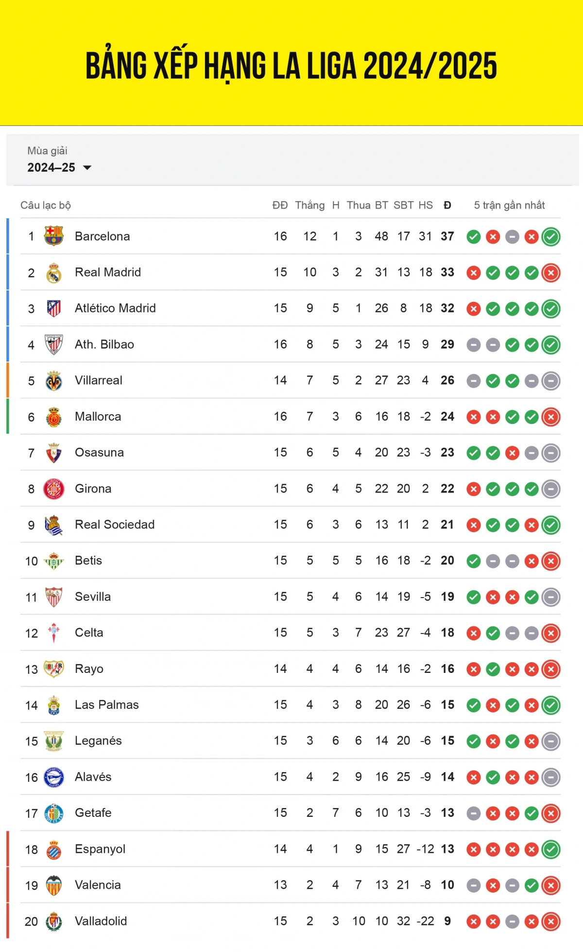 Cập nhật bảng xếp hạng La Liga 2024/2025 mới nhất tính đến sáng 5/12.