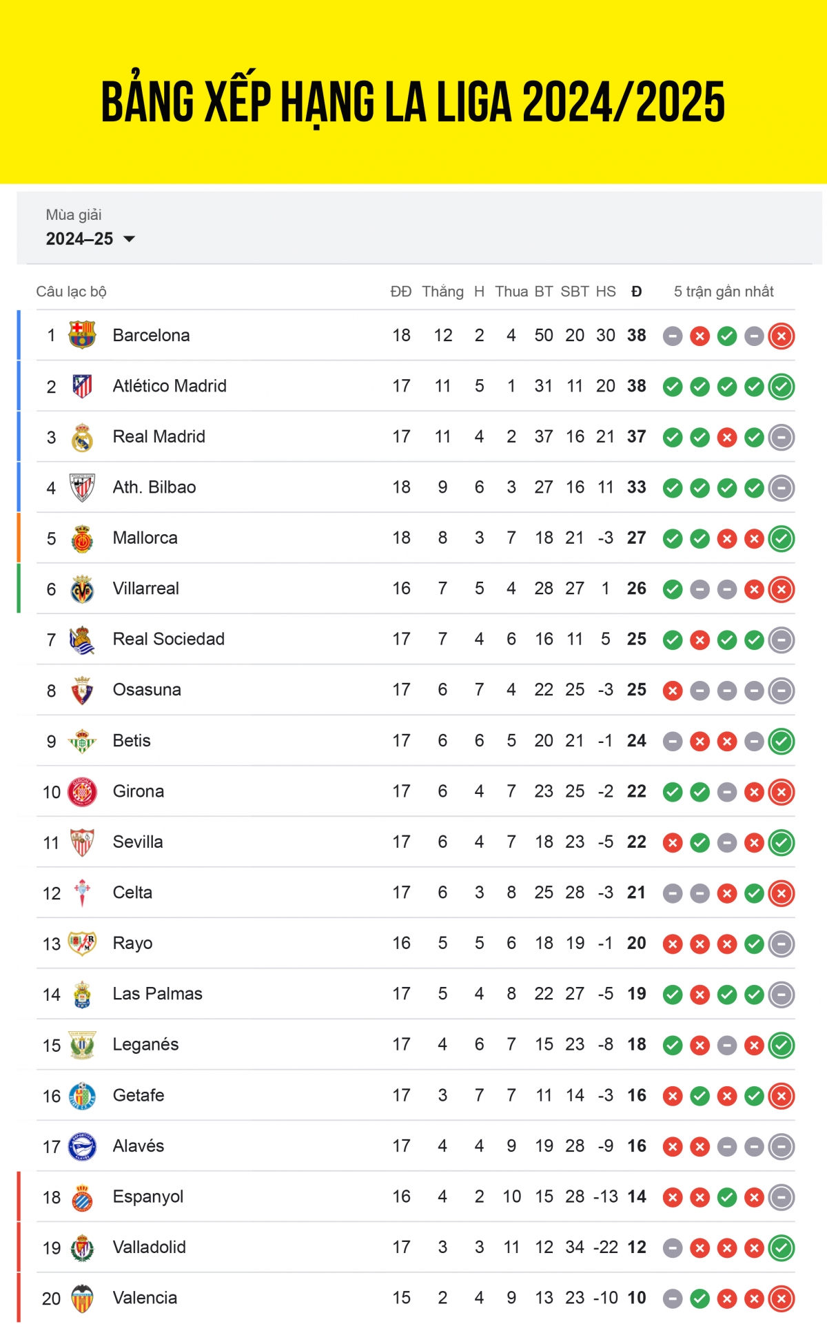 Cập nhật bảng xếp hạng La Liga 2024/2025 tính đến sáng 16/12.