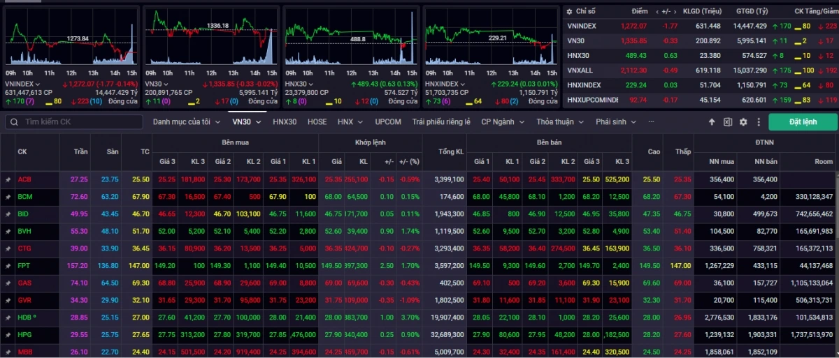 Kết phiên giao dịch ngày 10/12, VN-Index giảm -1,77 điểm (-0,14%) về mức 1.272,07 điểm