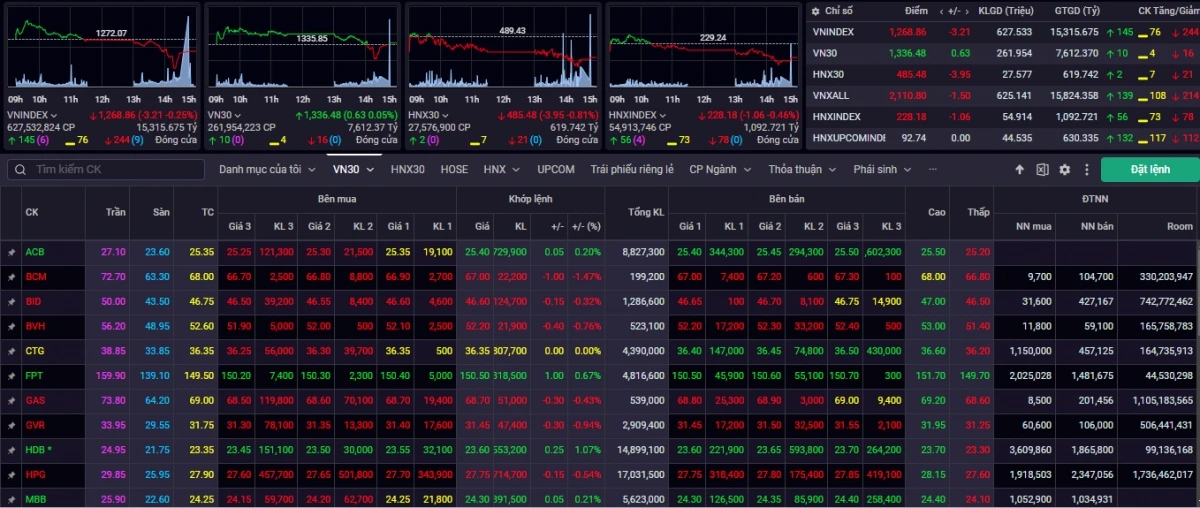 Đóng cửa phiên giao dịch ngày 11/12, chỉ số VN-Index đóng cửa ở mức 1.268,86 điểm
