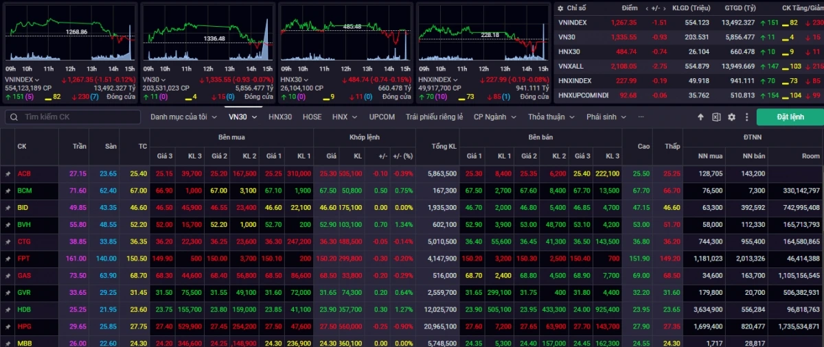 Kết phiên giao dịch ngày 12/12, VN-Index giảm -1,51 điểm (-0,12%) về mức 1.267,35 điểm