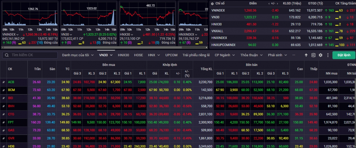 Kết phiên giao dịch ngày 24/12, VN-Index giảm 2,40 điểm (-0,19%) về 1.260,36 điểm