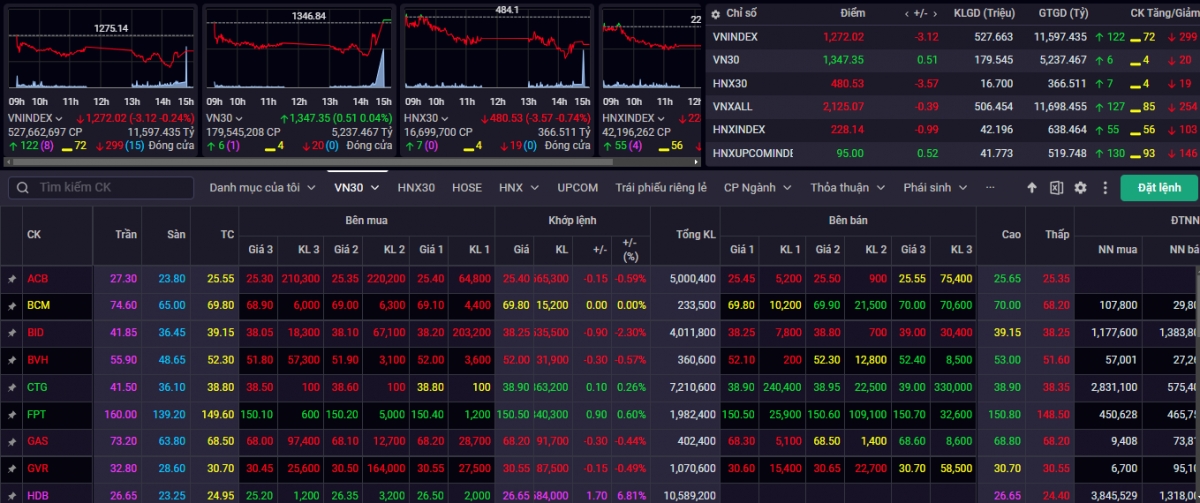 Kết phiên giao dịch ngày 30/12, VN-Index giảm -3,12 điểm (-0,24%) về mức 1.272,02 điểm