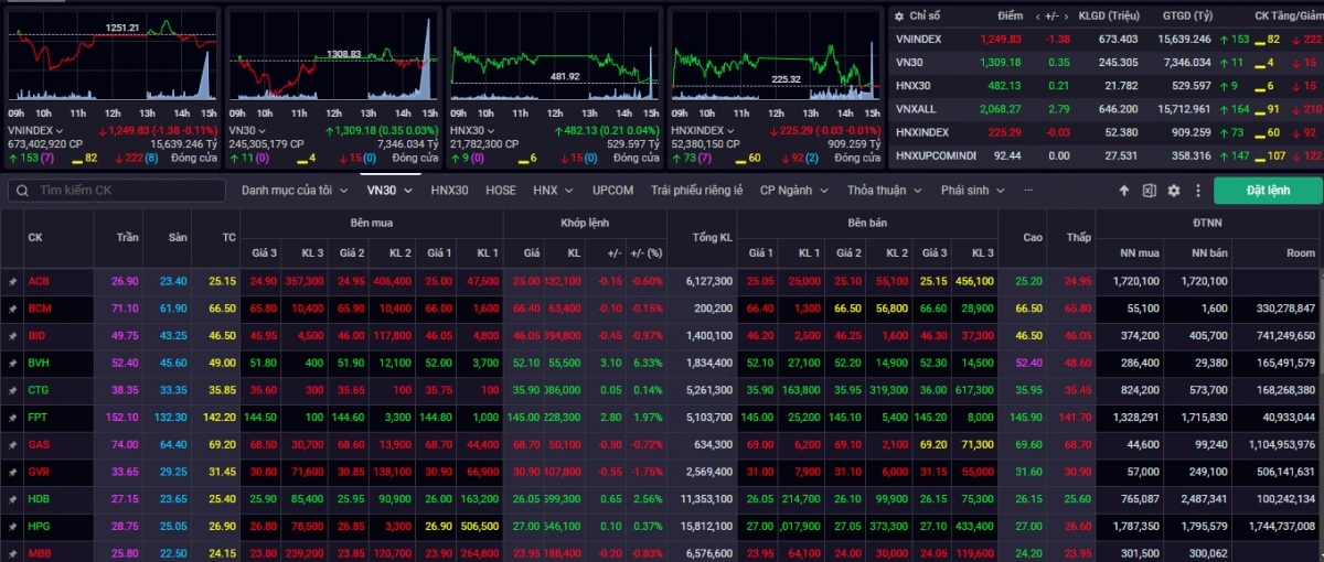 Kết phiên giao dịch ngày 3/12, VN-Index giảm -1,38 điểm (-0,11%) về 1.249,83 điểm