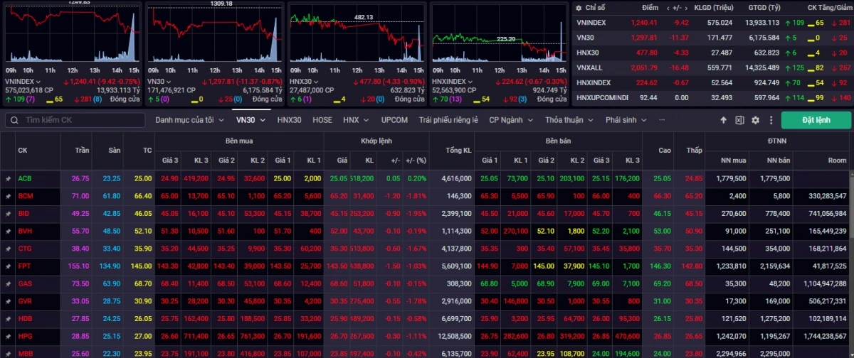 Kết phiên giao dịch ngày 4/12, VN-Index giảm -9,42 điểm (-0,75%) về 1.240,41 điểm