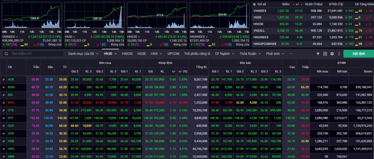 Kết phiên giao dịch 5/12, VN-Index tăng mạnh 27,12 điểm (+2,19%) lên mức 1.267,53 điểm