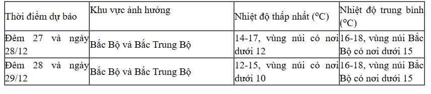 Dự báo chi tiết