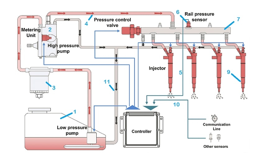 Sơ đồ hệ thống nhiên liệu Common Rail Diesel (Vị trí bơm cao áp nằm ở ký hiệu số 2)