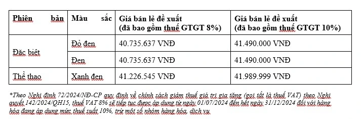 Bảng giá chi tiết các phiên bản Honda Vario 125 2025