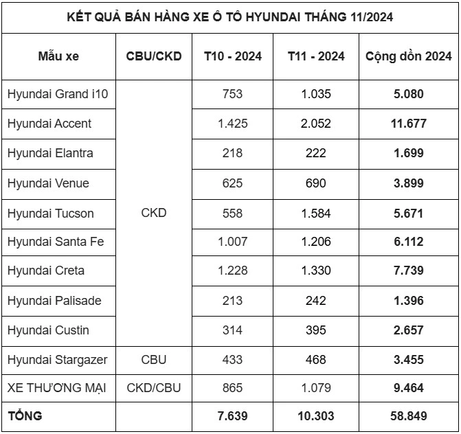 Doanh số chi tiết các dòng xe Hyundai tại Việt Nam