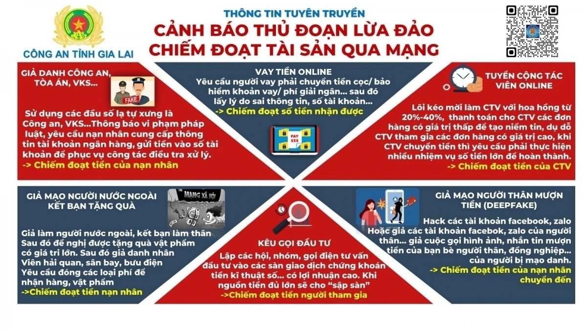 Người dân cần nhận diện những hình thức lửa đảo qua mạng xã hội phổ biến hiện nay (Ảnh: Công an Gia Lai)