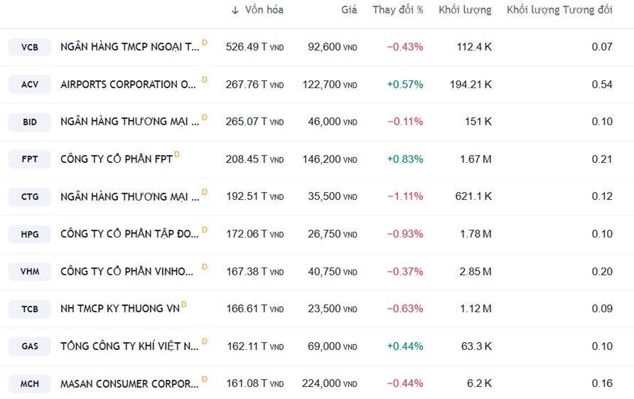 Masan Consumer trong top 10 công ty có giá trị vốn hóa cao nhất sàn chứng khoán Việt Nam (1). Nguồn_ Trading View ngày 4/12
