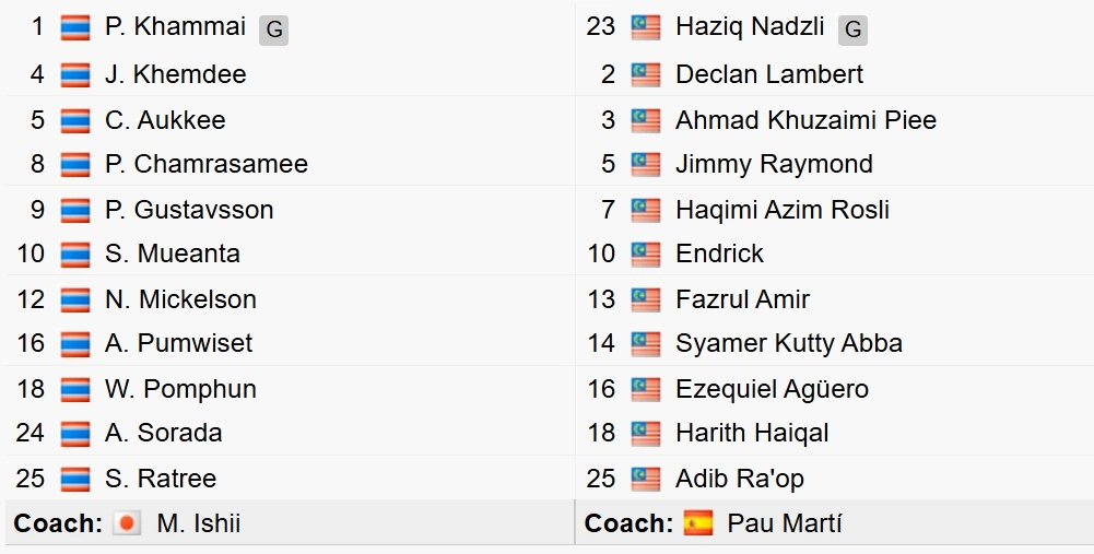 Đội hình xuất phát của 2 đội. 