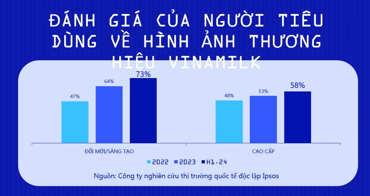 Đánh giá của người tiêu dùng về hình ảnh mới của thương hiệu Vinamilk. Nguồn: Khảo sát đo lường sức khoẻ thương hiệu định kỳ do Ipsos thực hiện cho Vinamilk