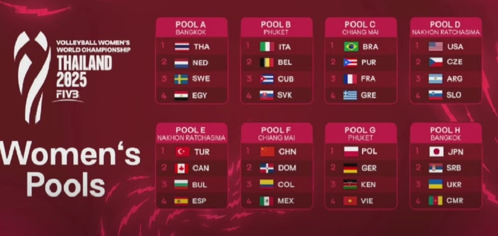 Vietnam have been placed in Pool G of the FIVB Women's World Championship 2025.