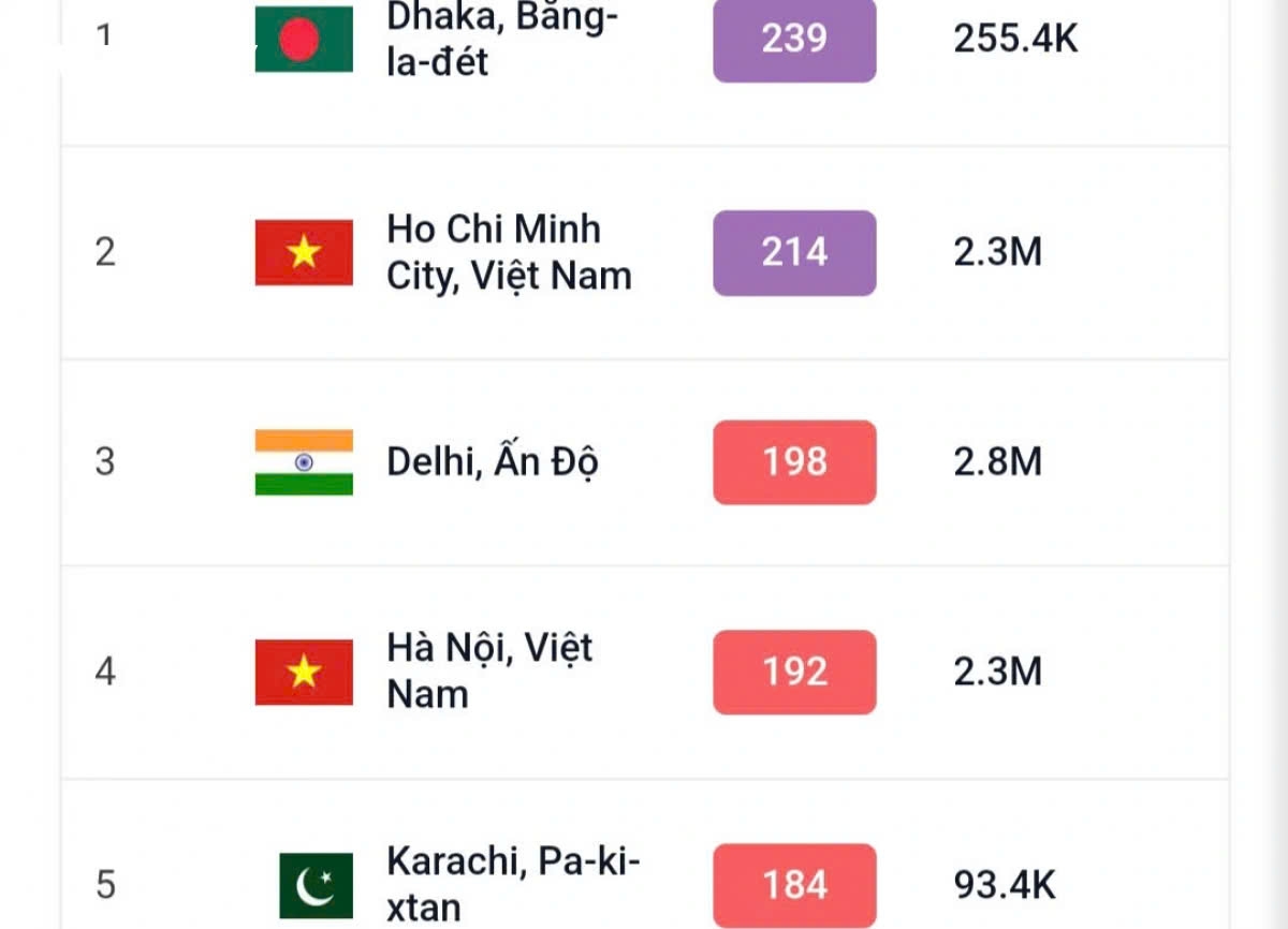 As of the morning of January 14, the city’s air pollution index (AQI) reaches a “very unhealthy” level of 214, ranking as the second most polluted city globally after Dhaka, Bangladesh.