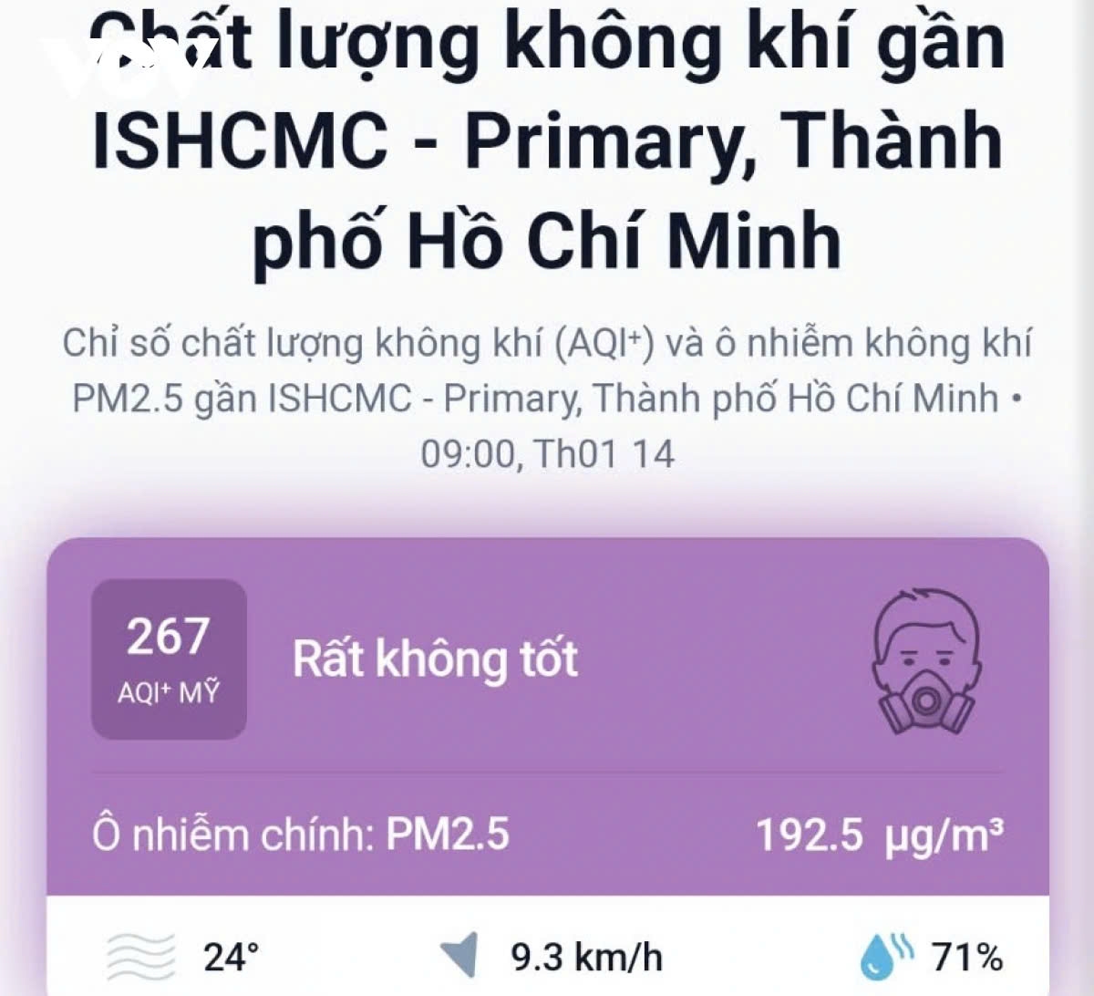 At the International School Ho Chi Minh City in Thao Dien Ward, the AQI hits 267, with fine particulate matter concentrations at 192.5 µg/m³, 38.5 times the safe limit set by the World Health Organization (WHO).