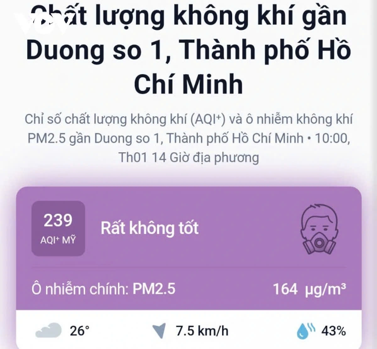 Areas near the sea and the city’s green lung, such as Road No. 1 in Hiep Phuoc Commune, Nha Be District, even record an AQI of 239.
