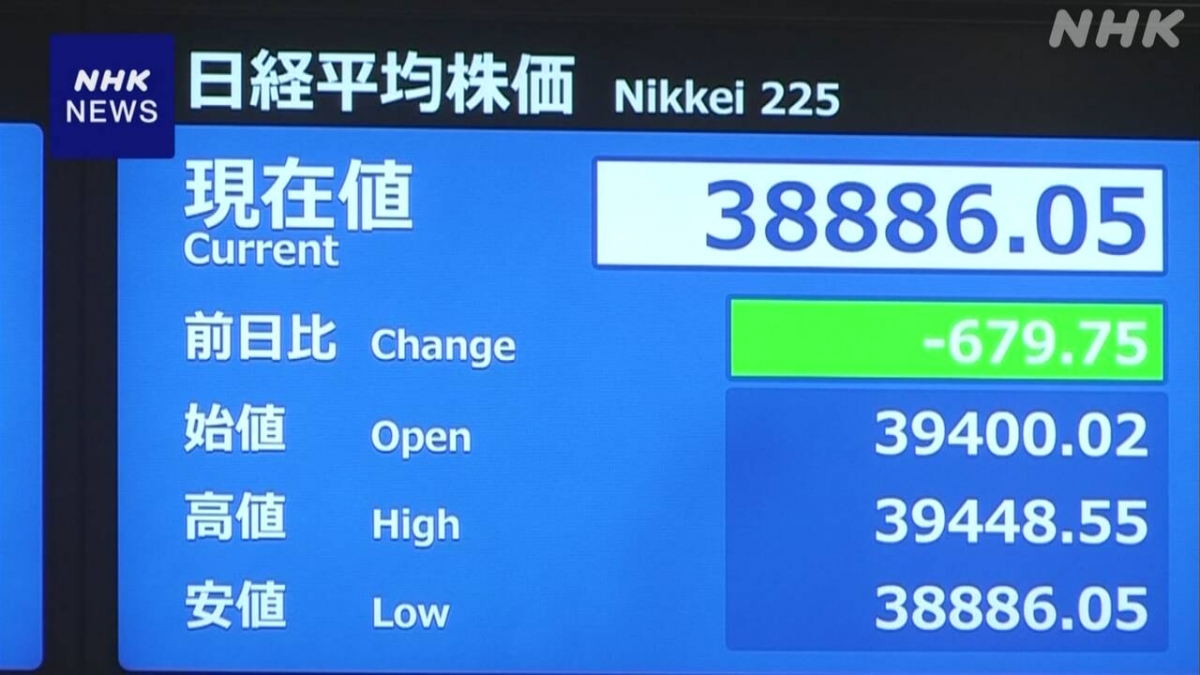 Chỉ số Nikkei khi chốt phiên giao dịch chiều 27-1 trên thị trường Tokyo. Ảnh: NHK
