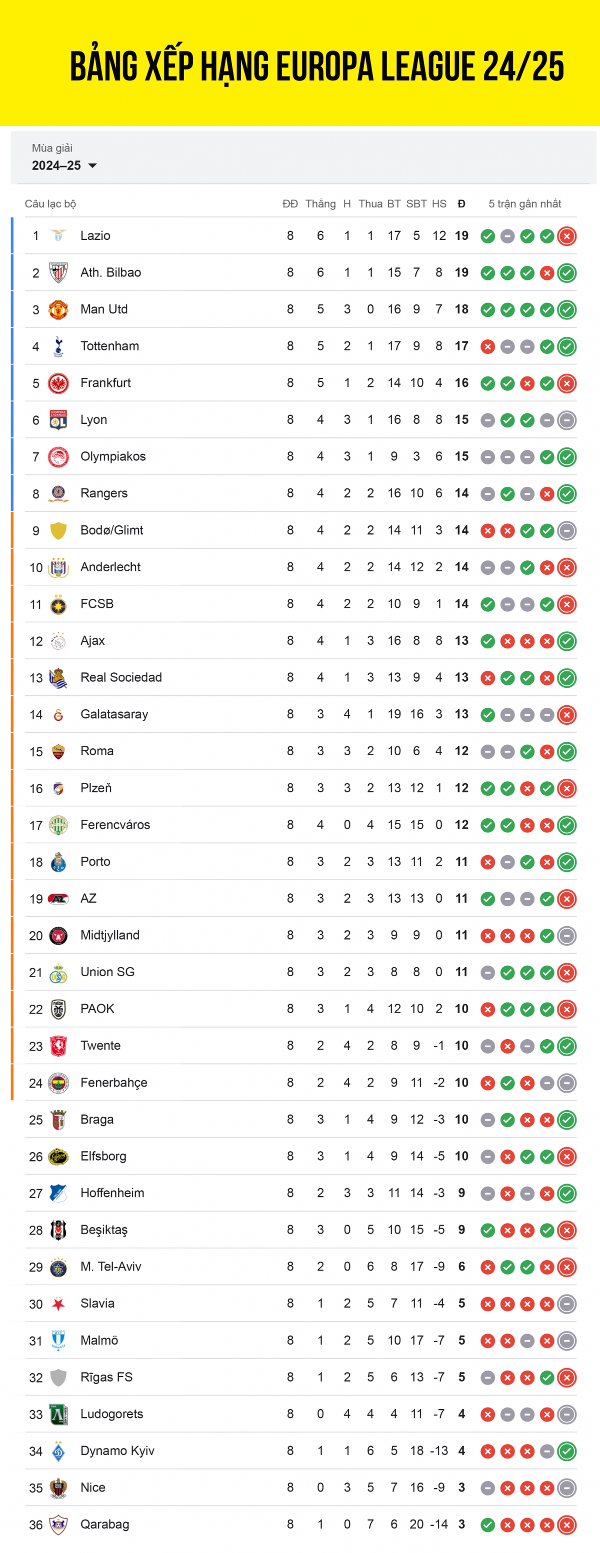 Bảng xếp hạng Europa League 2024/2025 sau 8 lượt trận. Ban tổ chức xác định 24 đội bóng giành vé đi tiếp. Trong số này, 8 đội dẫn đầu sẽ vào thẳng vòng knock-out. Các CLB xếp hạng từ 9-16 sẽ đá play-off 2 lượt trận với các CLB xếp hạng từ 17-24, tranh suất vào vòng knock-out. Các CLB xếp hạng từ 25-36 bị loại và cũng không được tham dự giải đấu hạng dưới (Conference League).