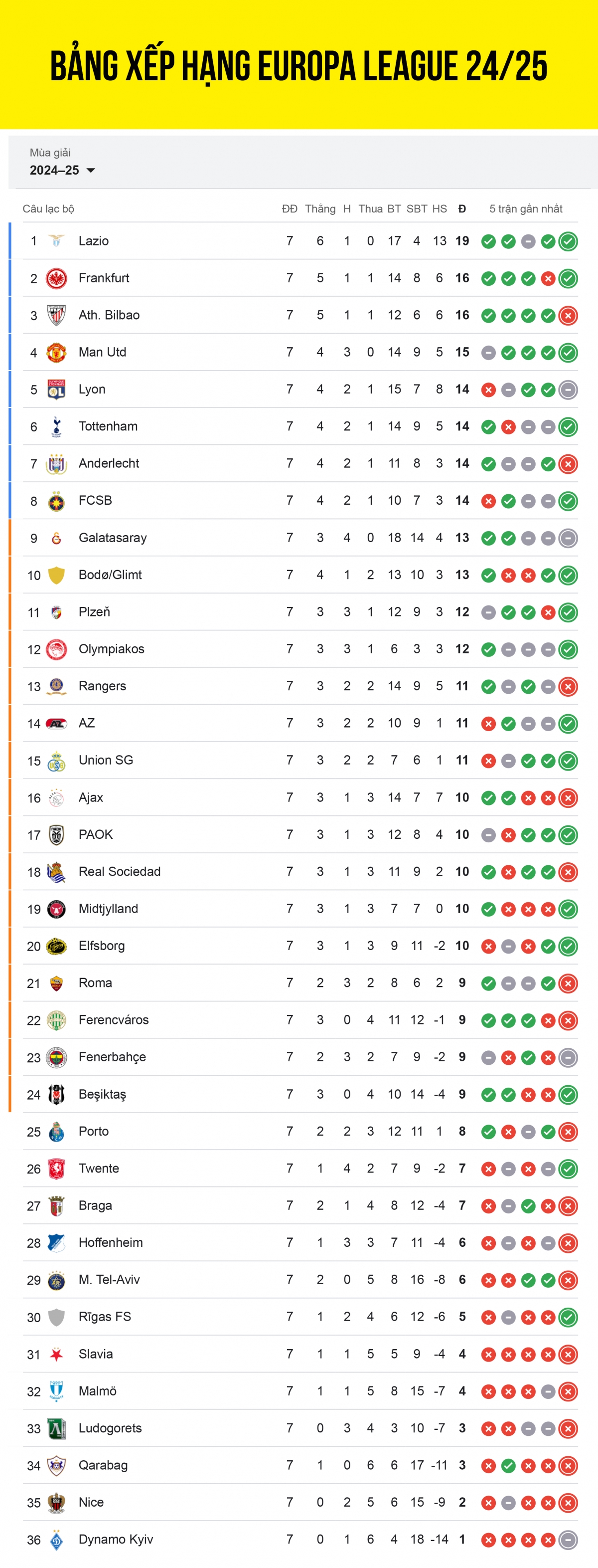 Bảng xếp hạng Europa League 2024/2025 sau 7 lượt trận.