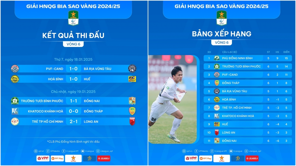 Kết quả và bảng xếp hạng giải hạng Nhất Quốc gia 2024/2025 sau vòng 6.