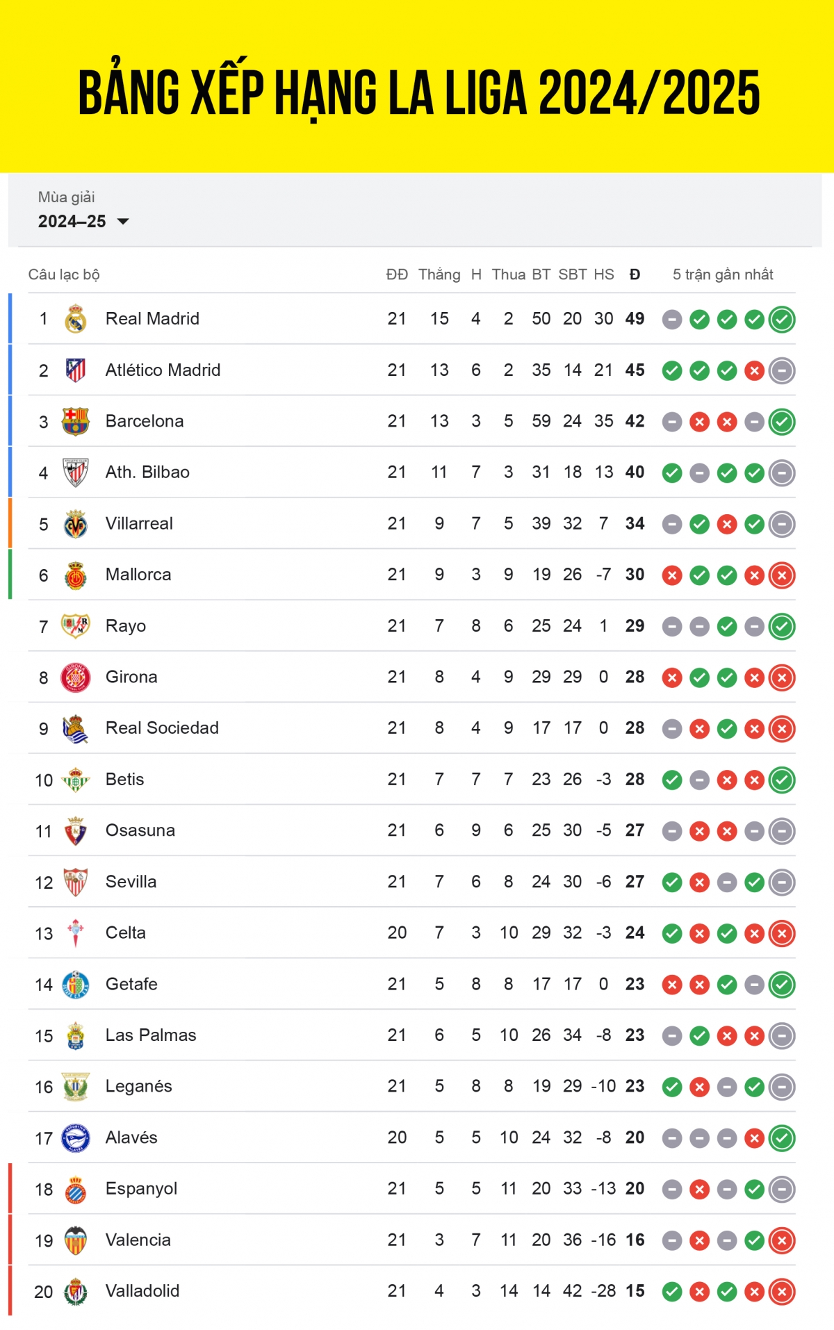 Cập nhật bảng xếp hạng La Liga 2024/2025 mới nhất tính đến sáng 27/1.