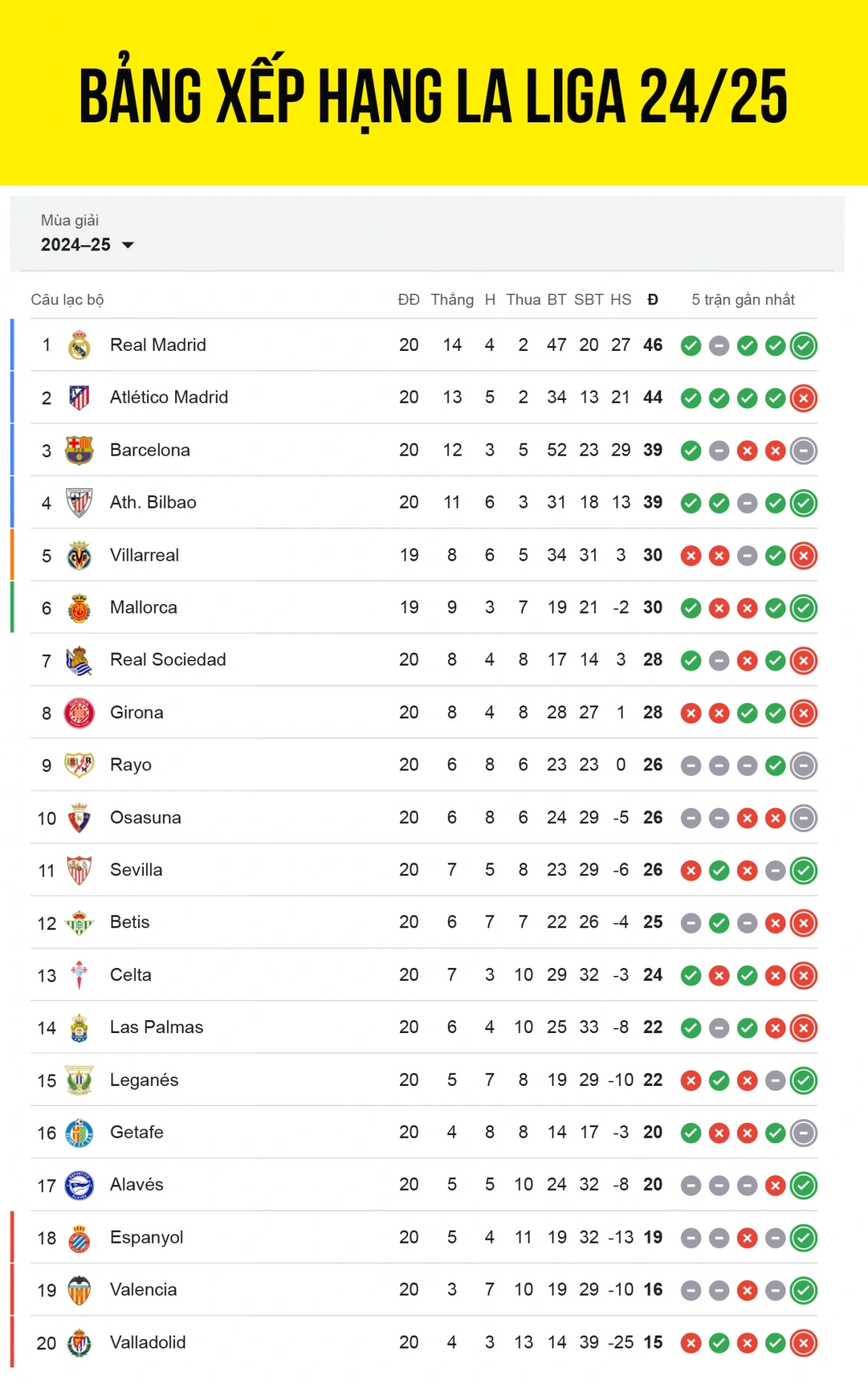 Bảng xếp hạng La Liga 2024/2025 sau vòng 20.