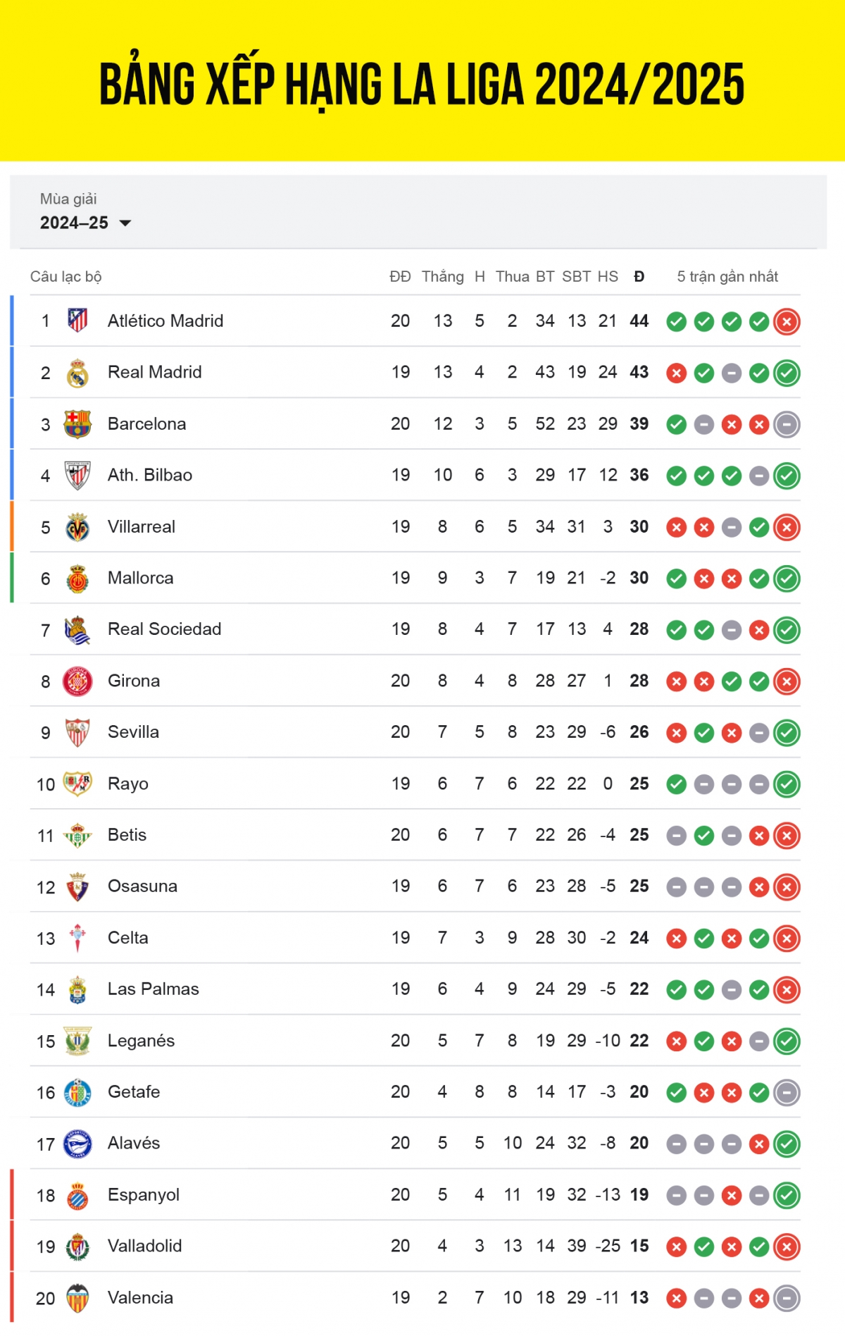 Bảng xếp hạng La Liga 2024/2025 mới nhất tính đến sáng 19/1.