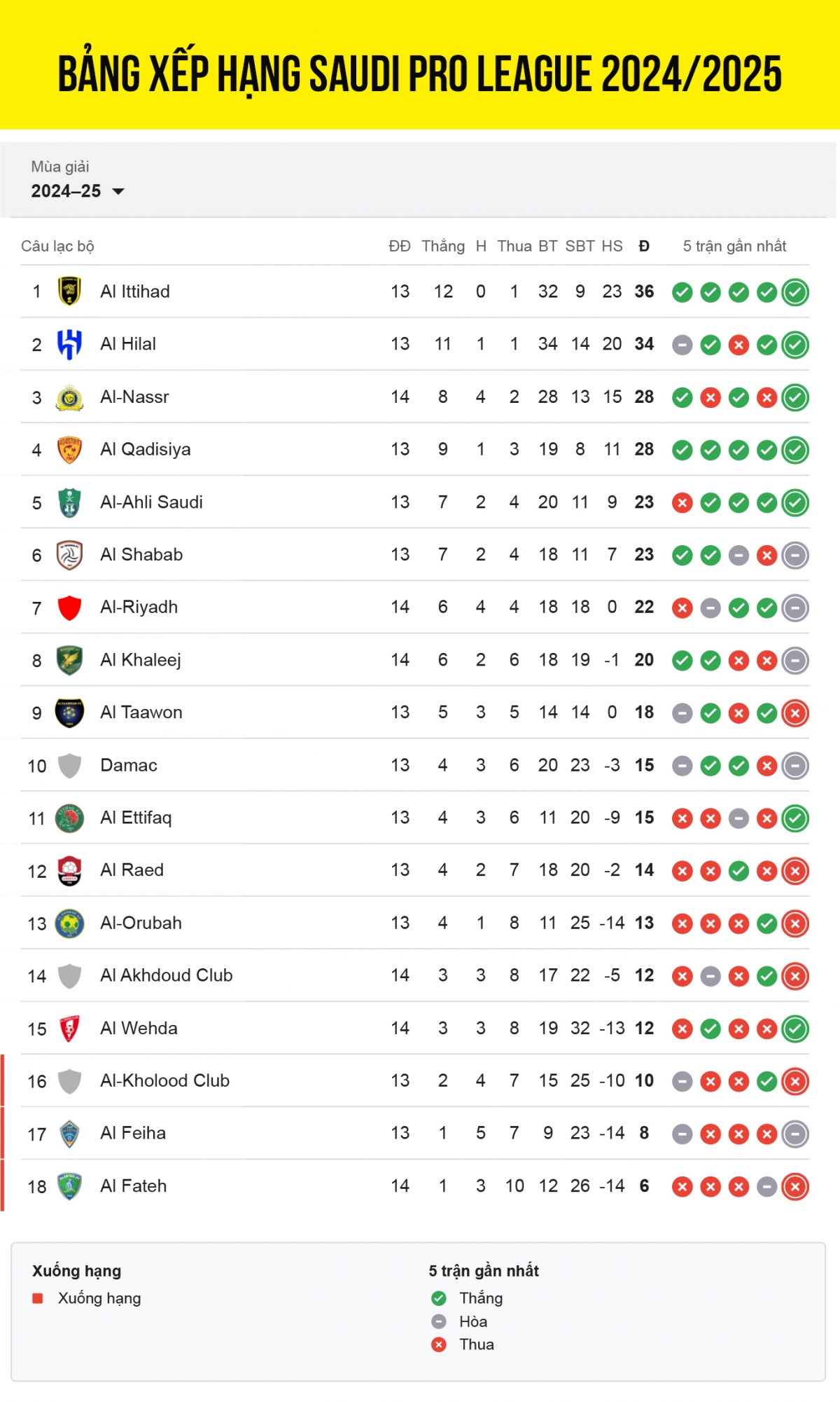 Bảng xếp hạng Saudi Pro League 2024/2025 tính đến sáng 10/1.