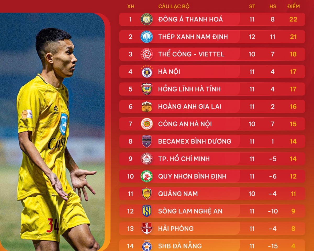 Bảng xếp hạng V-League mới nhất chứng kiến sự dẫn đầu của CLB Thanh Hoá (Ảnh: VPF)